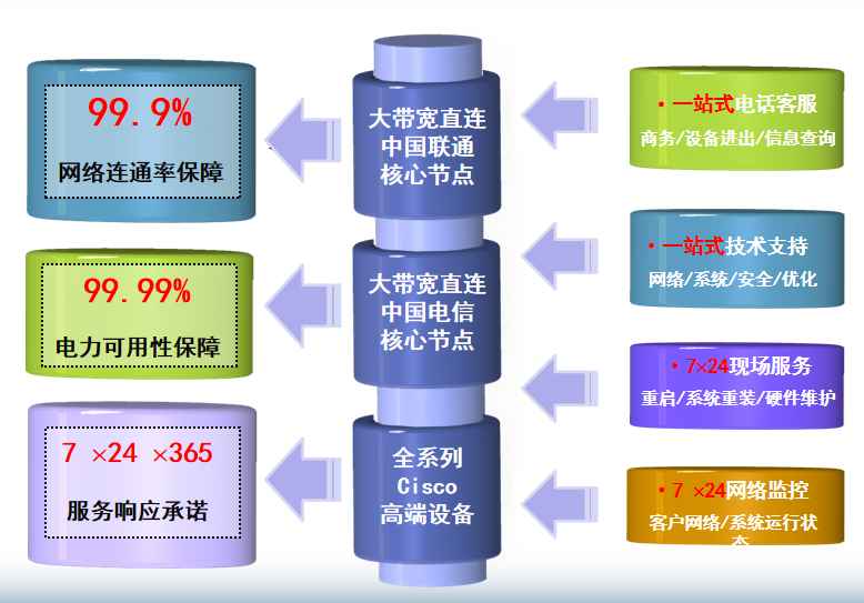 新政镇机房网络